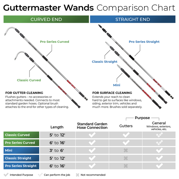 Guttermaster Mini Telescopic 3 to 6 Foot Extending Straight Water Fed Pole